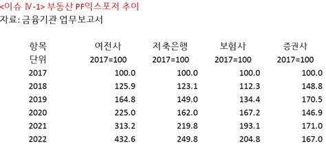 시한폭탄 2금융권 부동산pf 사상최대5년새 카드사 43배로 연합뉴스