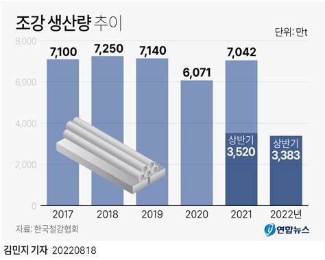 먹구름 낀 철강업계상반기 국내 조강 생산량 작년보다 39↓ 무역뉴스