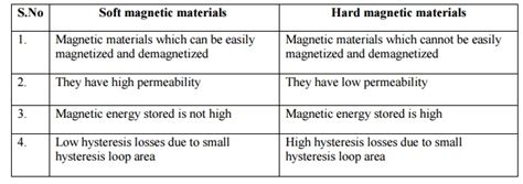 Important Questions And Answers Magnetic Materials