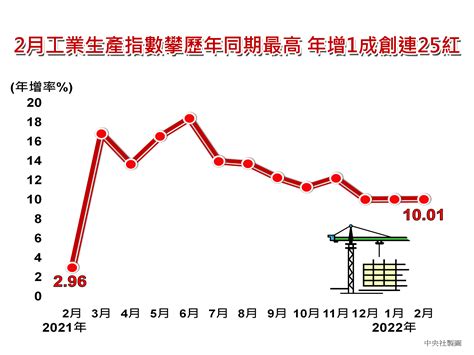 連25紅！ 台2月工業生產指數達11749創新高 經濟部 製造業 大紀元