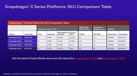 Snapdragon X Elite Has Four SKUs All With The Same 12 Core