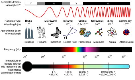 Electromagnetic Spectrum Uses