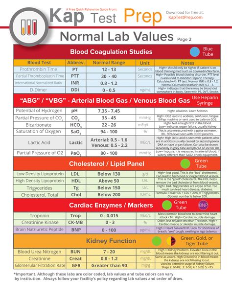 Understanding Lab Results For Nurses