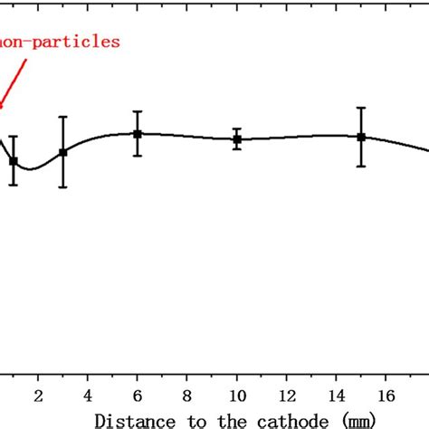 The Flashover Voltage Of The Alumina Ceramic With Particles Of Download Scientific Diagram