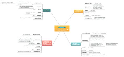 Mapa Mental Recursos Trabalhistas Mema