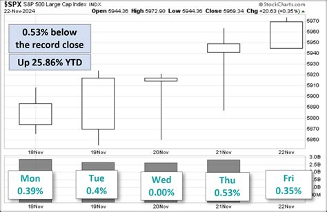 S P Snapshot Markets Cap Off Winning Week Dshort Advisor