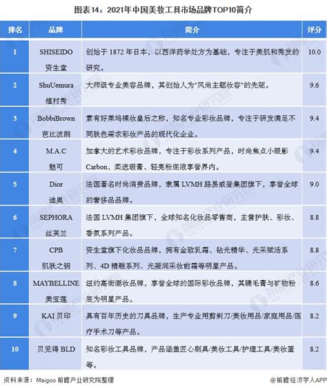 预见2022：《2022年中国美妆工具行业全景图谱》附市场规模、竞争格局和发展趋势等行业研究报告 前瞻网