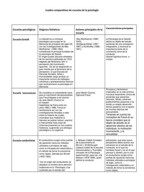 Escuelas Psicológicas Cuadro Comparativo Psicoanálisis Sigmund Freud