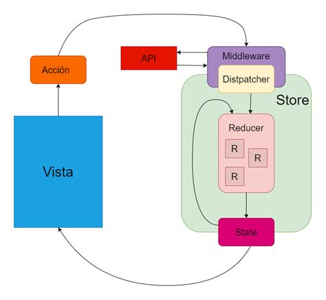 Fundamentos básicos de Redux