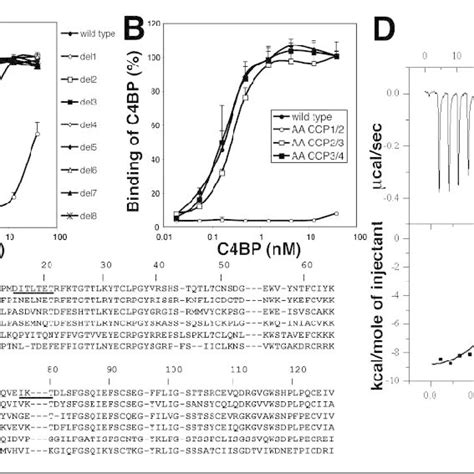 M4 Binding To C4BP A And B Binding Of CCP Module Deletion Mutants A