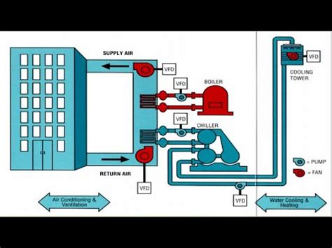 Explanation Of Working Of Vfd In Hvac System Variable Frequency Drive