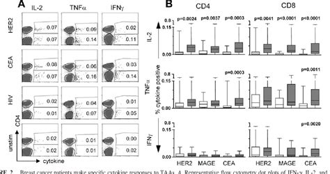 [pdf] Distinct Phenotype And Cytokine Signature Antigens In Breast