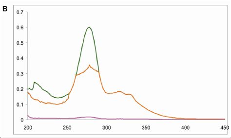 Uv Absorbance Spectra Of Ciprofloxacin Hcl Using 01 N Hcl A And