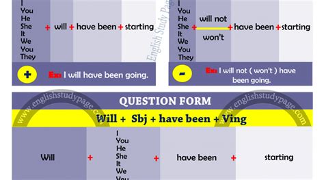 Future Perfect Tense English Study Page