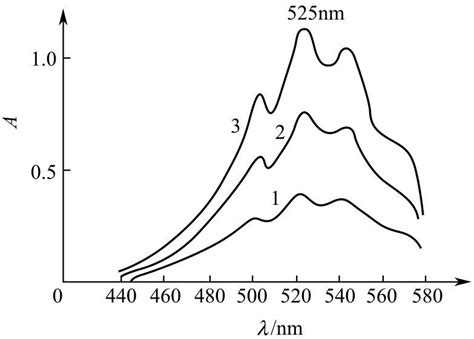 知乎盐选 任务二 绘制吸收光谱曲线
