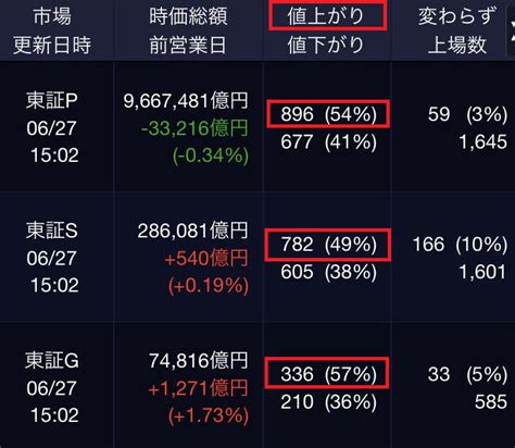 日経、topix＞反落、グロース250＞4日続伸 グロース250独歩高／ドル円は38年ぶり安値圏 『達磨』投資備忘録