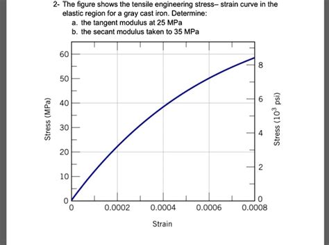 Solved 2 The Figure Shows The Tensile Engineering Stress Strain Curve In The Elastic Region