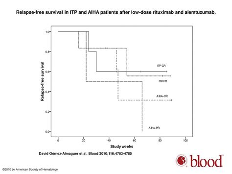 Low Dose Rituximab And Alemtuzumab Combination Therapy For Patients