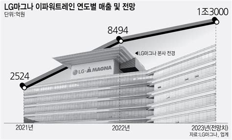 Lg마그나 매출 1조 돌파 순항lg 전장 미래 우뚝