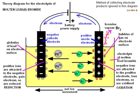 Electrolysis Of Molten Lead Bromide Products Electrode Equations Anode