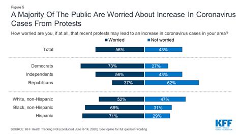Kff Health Tracking Poll June 2020 Kff