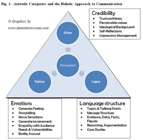 Ethos pathos logos meaning - tiklosecrets