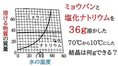 【中1理科】塩化ナトリウムとミョウバンの溶解度曲線の問題！再結晶について解説【化学】 Youtube