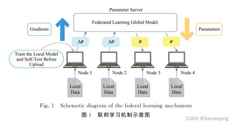 联邦学习论文笔记——一种面向边缘计算的高效异步联邦学习机制 Csdn博客