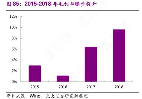 2015 2018年毛利率稳步提升行行查行业研究数据库