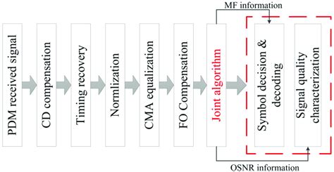 Dsp Model Of Mfi And Osnr Estimation Based On Dbscan Algorithm