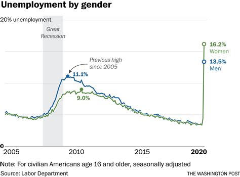 Unemployment Rate Today April Nemploy