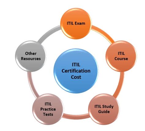 2023 Itil Certification Cost What Is Its Roi Master Of 56 Off