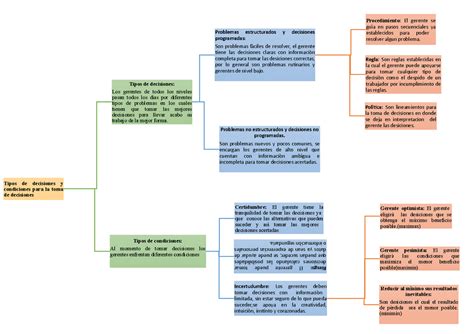 Mapa Conceptual De Toma De Desiciones Hacer Una Diagrama Tipos De