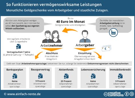 Verm Genswirksame Leistungen