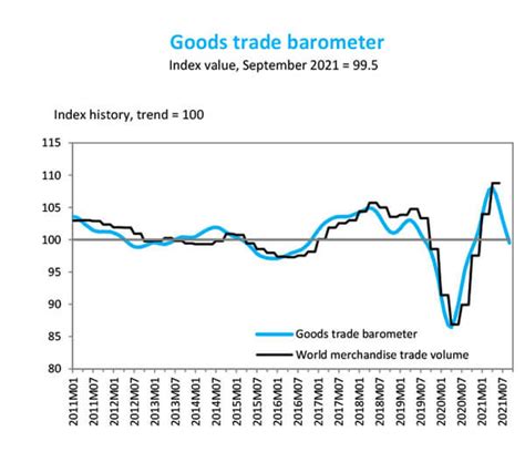 wto global trade growth slows  maritime gateway