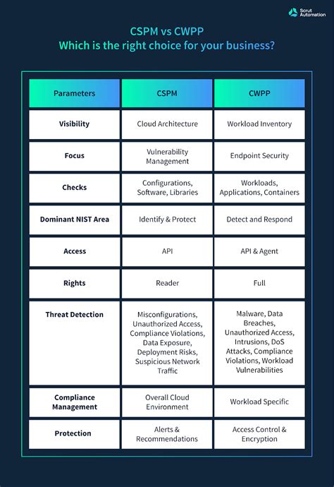 Difference Between Cspm And Cwpp Scrut Automation