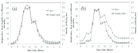 Variation Of Hourly Yield And Evaporative Heat Transfer Co Efficient Download Scientific