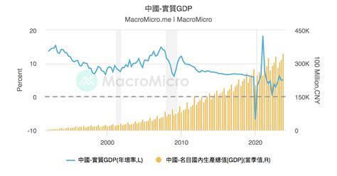 中國 實質gdp 中國 Gdp綜合指標 圖組 Macromicro 財經m平方