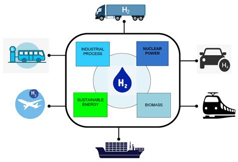 Sustainability Free Full Text Hydrogen Fuel For Future Mobility