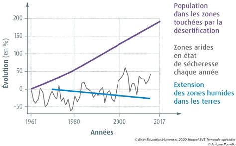 13 Réchauffement climatique et productivité agricole Digipad by La