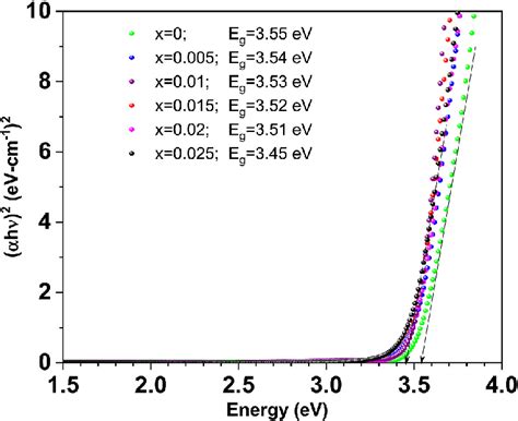 Optical Transmittance Spectra Of Cd X Mg X Zn O Thin Films