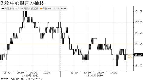 債券は超長期中心に下落、流動性供給入札結果やや弱めで売り優勢 Bloomberg