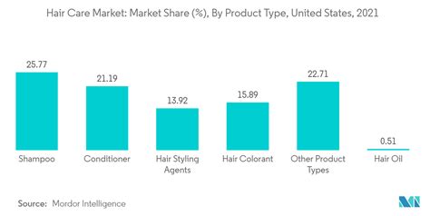 Dimensioni E Tendenze Del Mercato Della Cura Dei Capelli Degli Stati