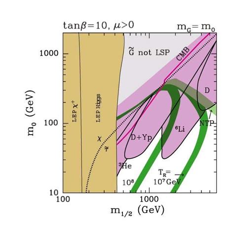 The Same As In Fig But With Constraints From Bbn And Cmb