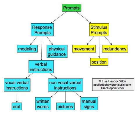 Discrete Trial Procedures Visual Reminders Free Even Adults Need Visual