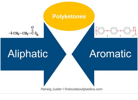 Aliphatic And Aromatic Polyketones Introduction Performance