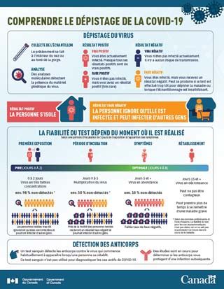 Comprendre le dépistage de la COVID 19 Canada ca