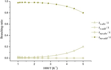 Calculated Branching Ratios For The Reactions Of Carbaryl With No