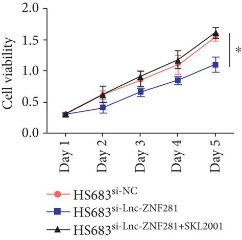 Increased Catenin Reversed The Suppressive Effects Of Lnc Znf On