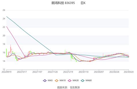 朗鸿科技：2022年净利润同比下降1415 拟10转10股派7元公司百分点防盗